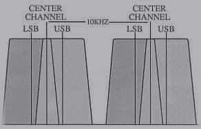 Figure 1 4KHz SSB Filtering 10KHz Channel Spacing