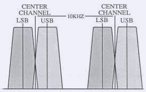 Figure 2 2.4KHz SSB Filtering 10KHz Channel Spacing