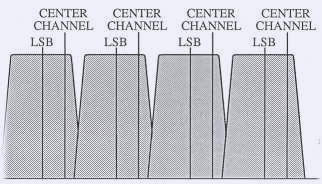 Figure 3 4KHz SSB Filtering 5KHs Channel Spacing