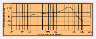 Silver Salute Frequency Response Graph